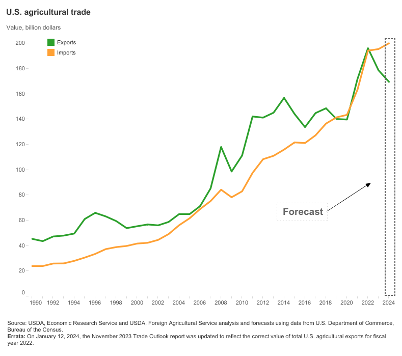 Commerce agricole des États-Unis entre 2001 et 2023 (ERS du USDA, en anglais seulement)